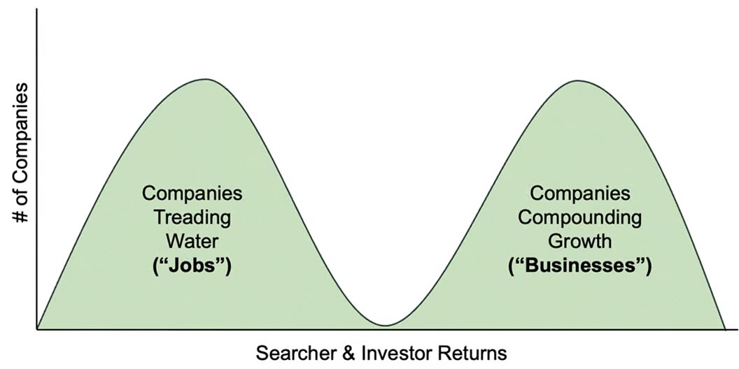 Chart of searcher and investor returns with two peaks: companies treading water (jobs) on the left and companies compounding growth (businesses) on the right