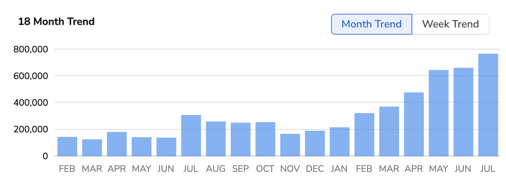 Gary Air 18-month monthly revenue trend chart, growing from roughly $150,000 to more than $750,000 per month after the acquisition