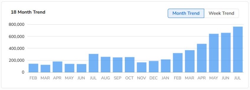 Gary Air 18-month monthly revenue trend chart, growing from roughly $150,000 to more than $750,000 per month after the acquisition